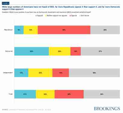 While large numbers of Americans have not heard of BDS, far more Republicans oppose it than support it, and far more Democrats support it than oppose it