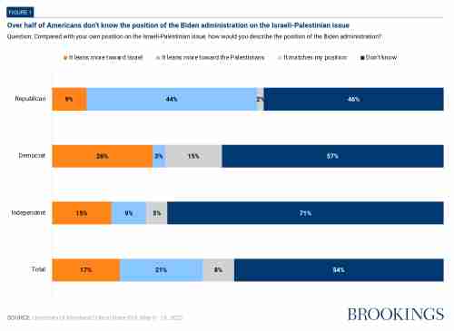 Over half of Americans don’t know the position of the Biden administration on the Israeli-Palestinian issue