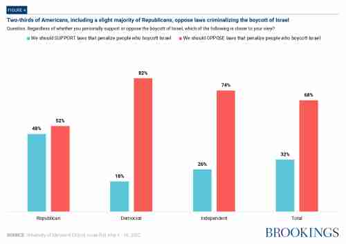 Two-thirds of Americans, including a slight majority of Republicans, oppose laws criminalizing the boycott of Israel