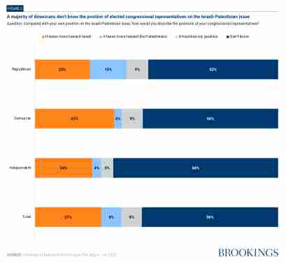 A majority of Americans don’t know the position of elected congressional representatives on the Israeli-Palestinian issue